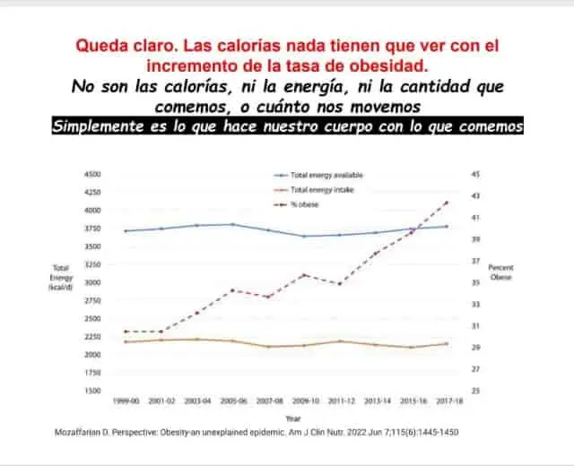 gráfico que muestra obesidad que aumenta a pesar de ingerir mismas calorías