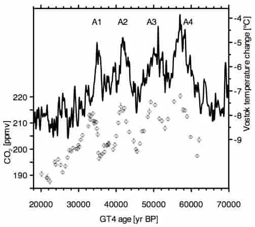 Curva de relación CO2 y temperatura en trabajo científico