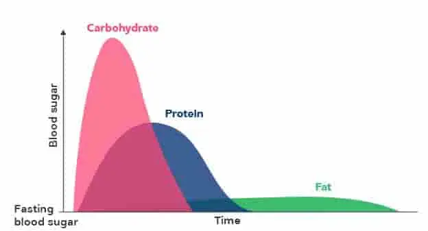 curvas de glucemia luego de ingesta de grasas carbohidratos y proteínas