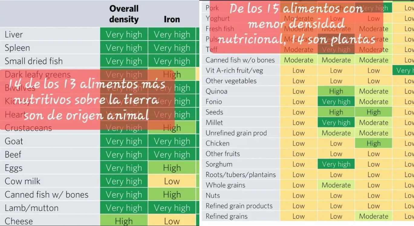 tabla de nutrientes en alimentos