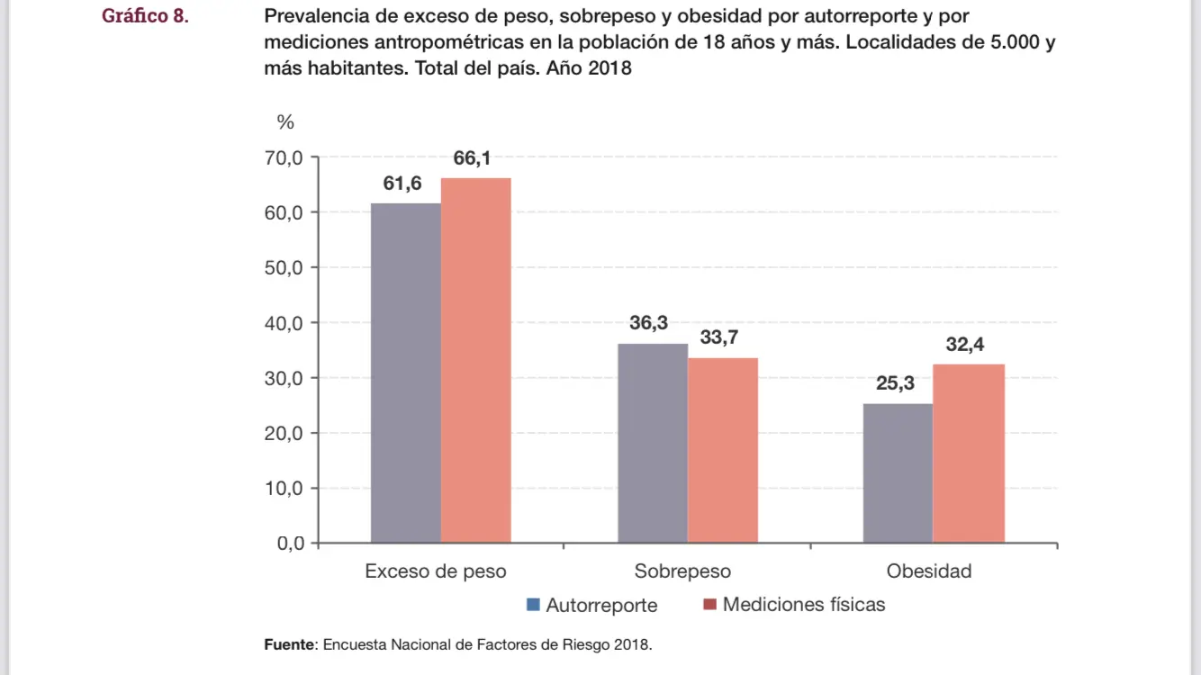 estadisticas de la obesidad en Argentina