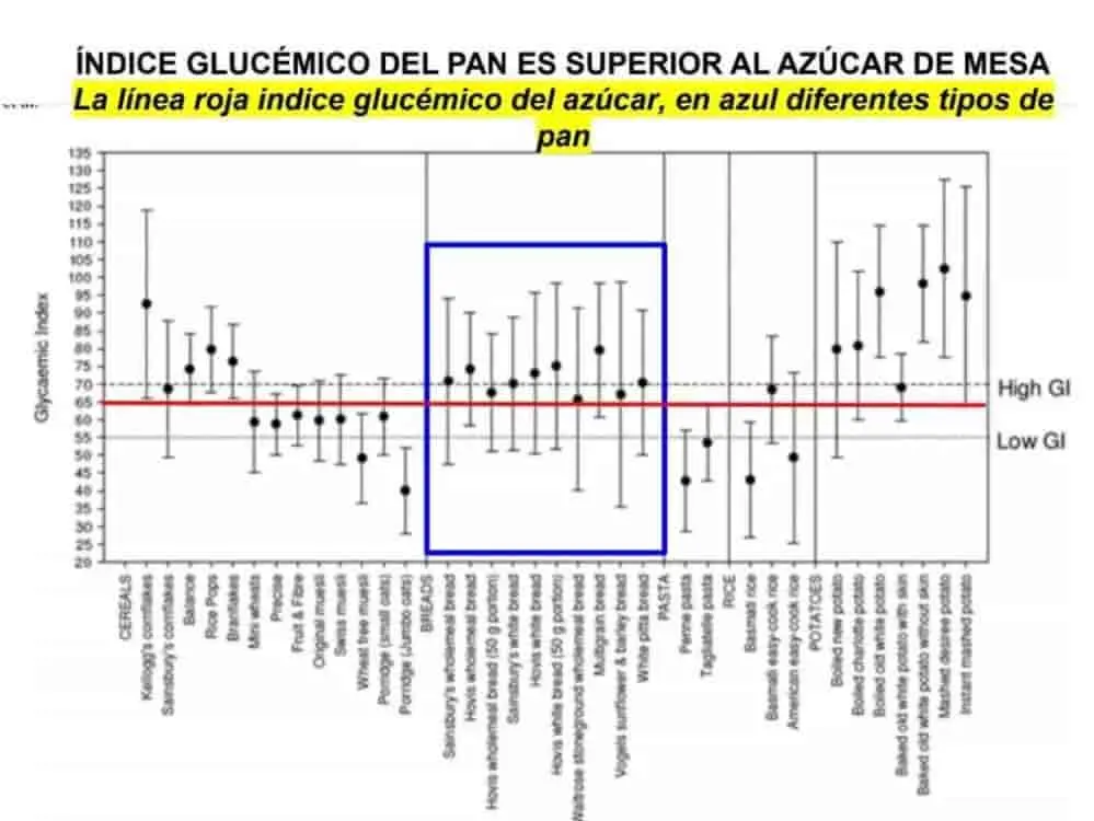 curva de diferentes índices glucémicos según el tipo de pan