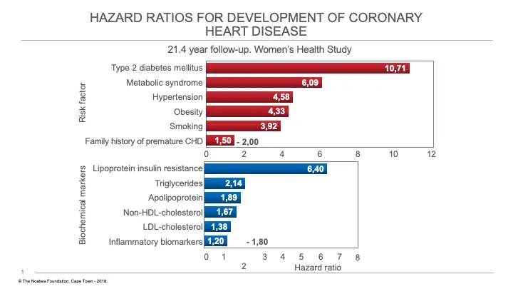 grafico donde se muestran los factores de riesgo cardiovascular en al mujer