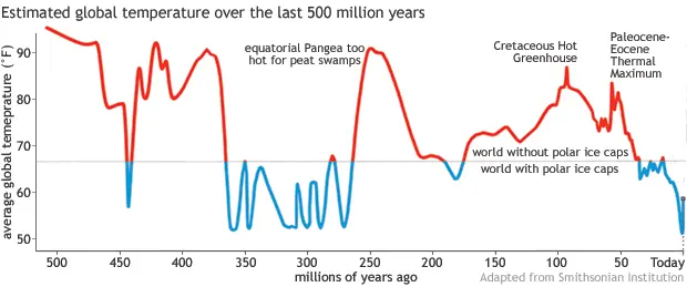 gráfico que muestra la evolución de la temperatura terrestre