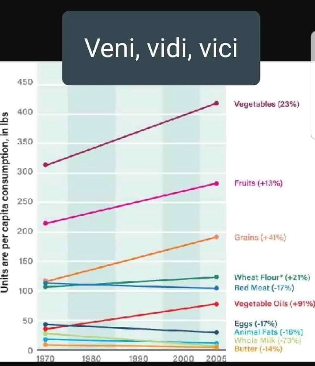 Gráfico que muestra la variación en la ingesta de alimentos en los últimos 50 años